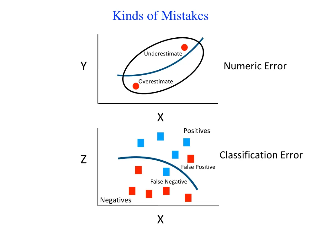 kinds of mistakes