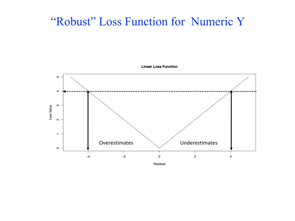 robust loss function for numeric y