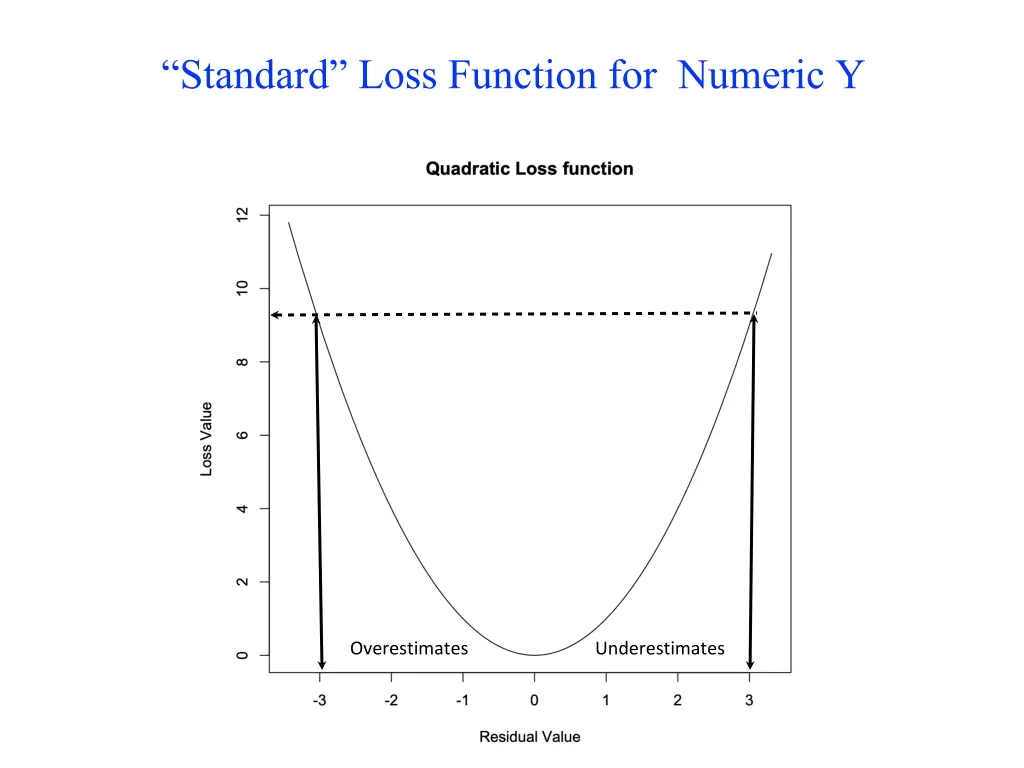 standard loss function for numeric y