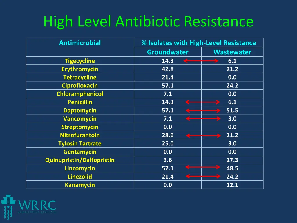 high level antibiotic resistance 1