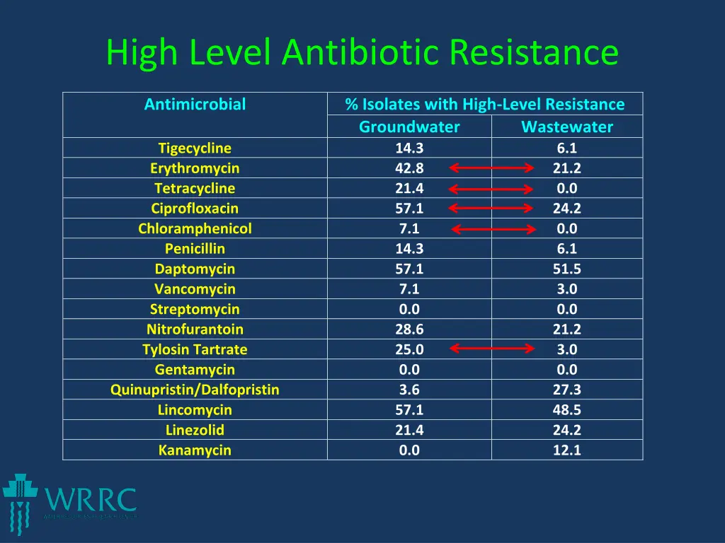 high level antibiotic resistance 2