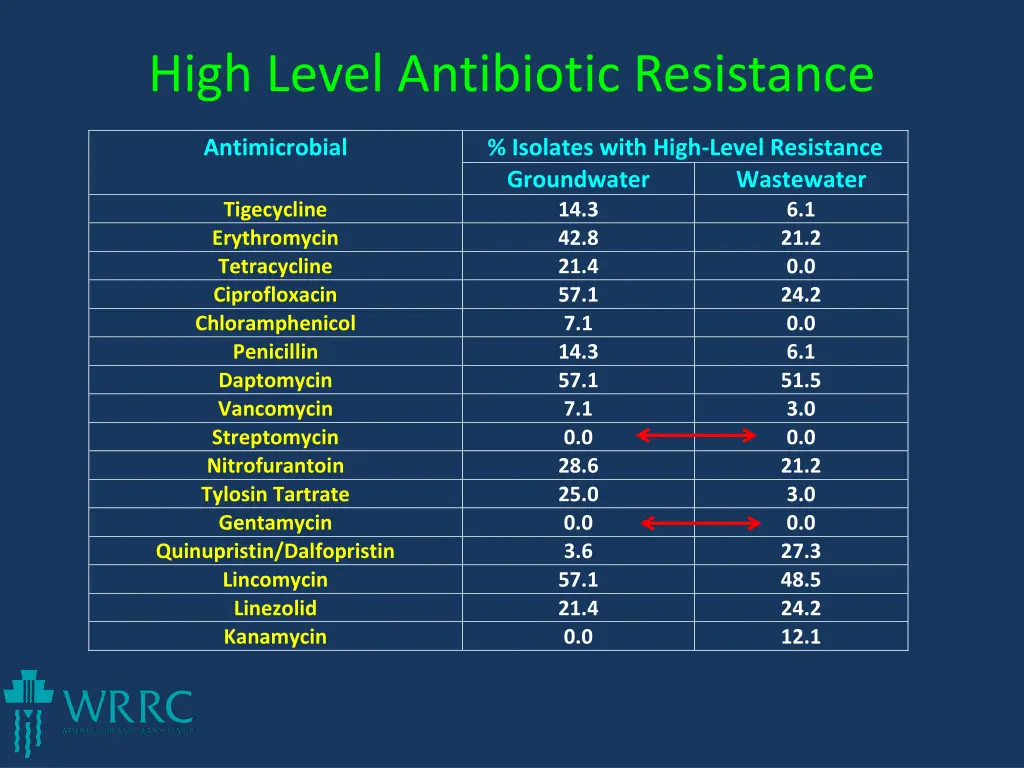 high level antibiotic resistance