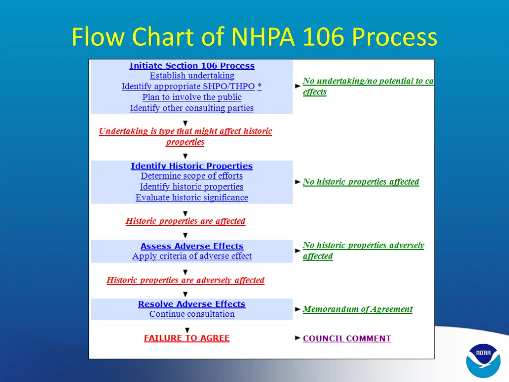 flow chart of nhpa 106 process