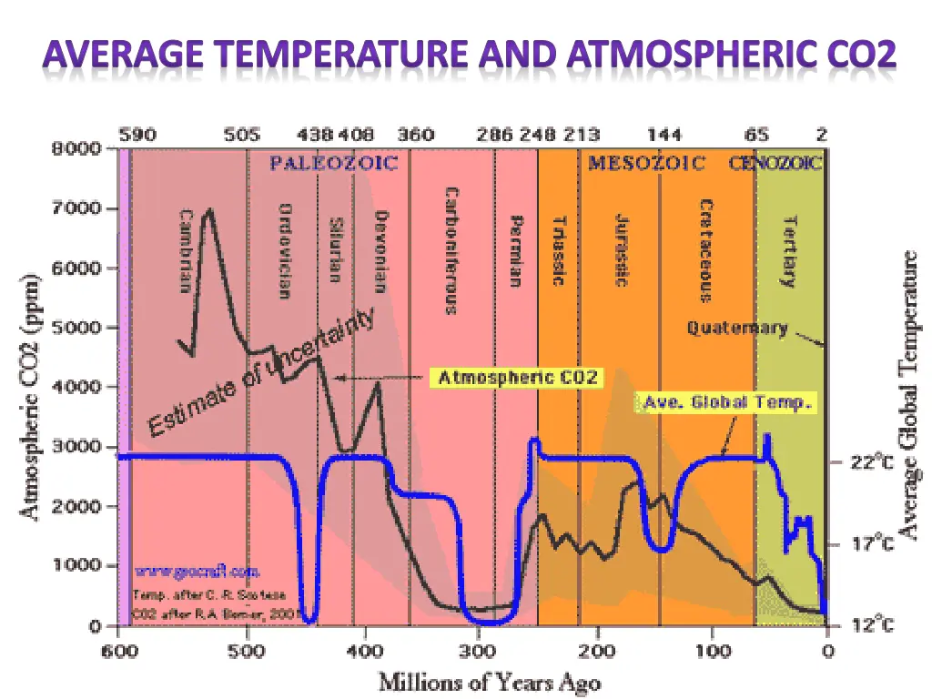 average temperature and atmospheric co2