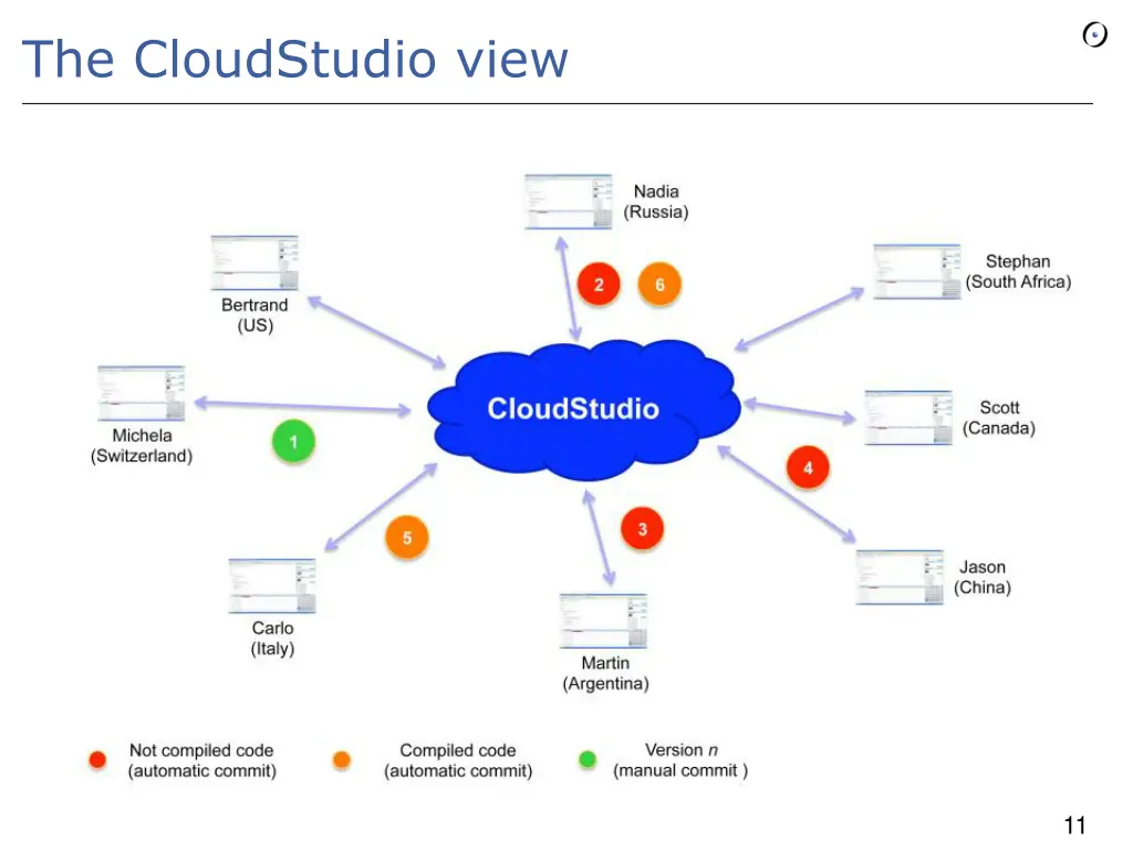 the cloudstudio view