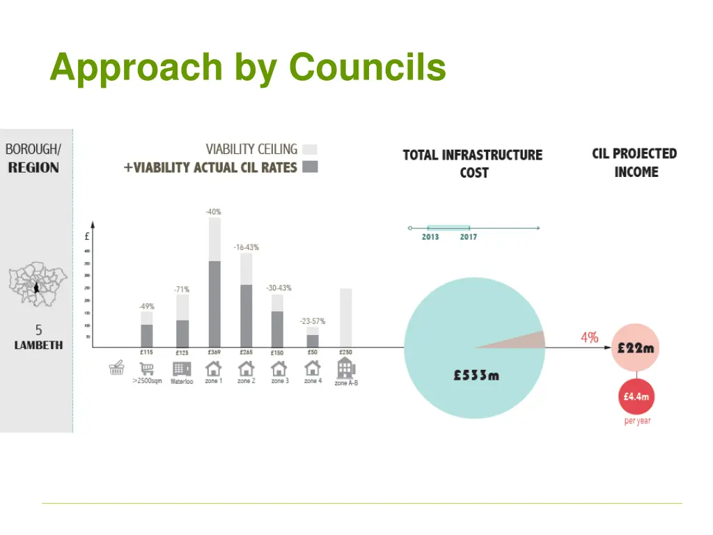 approach by councils