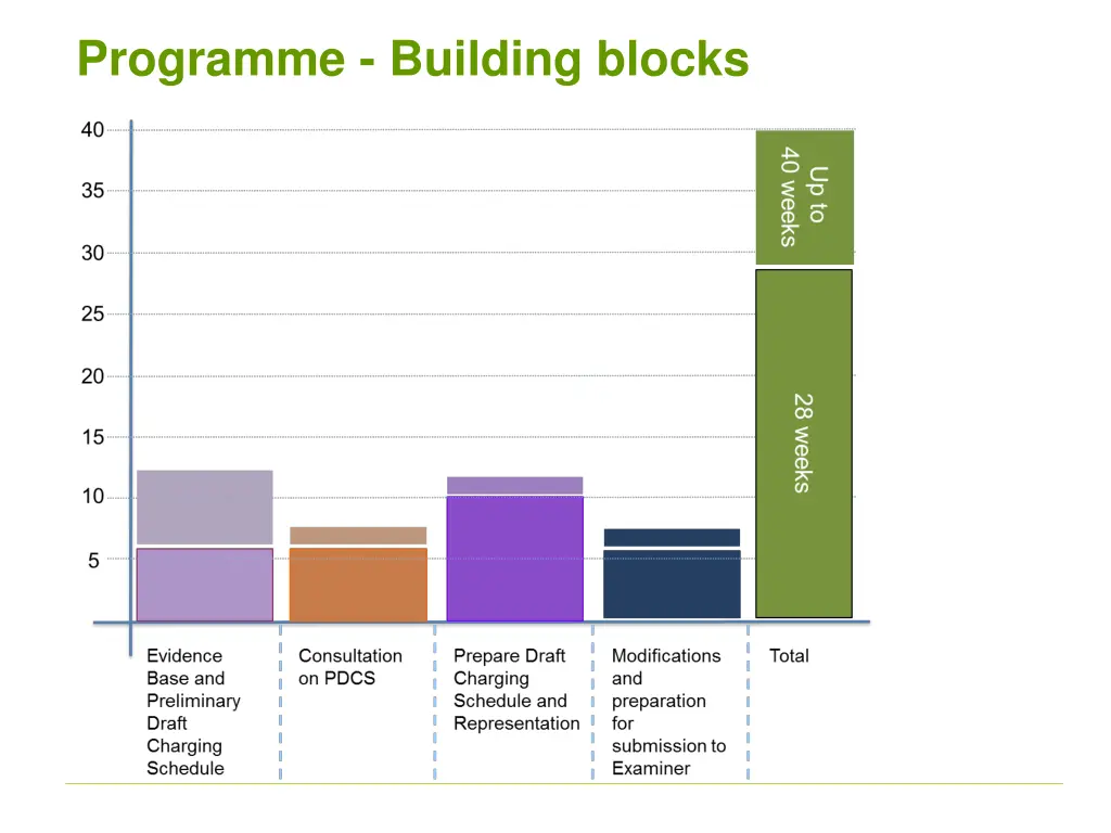 programme building blocks