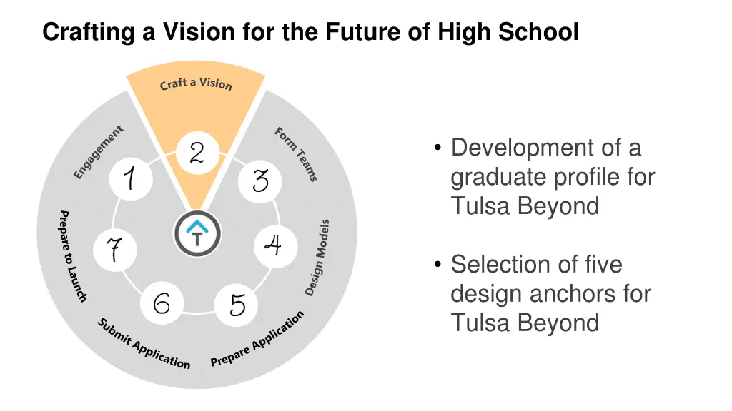 crafting a vision for the future of high school