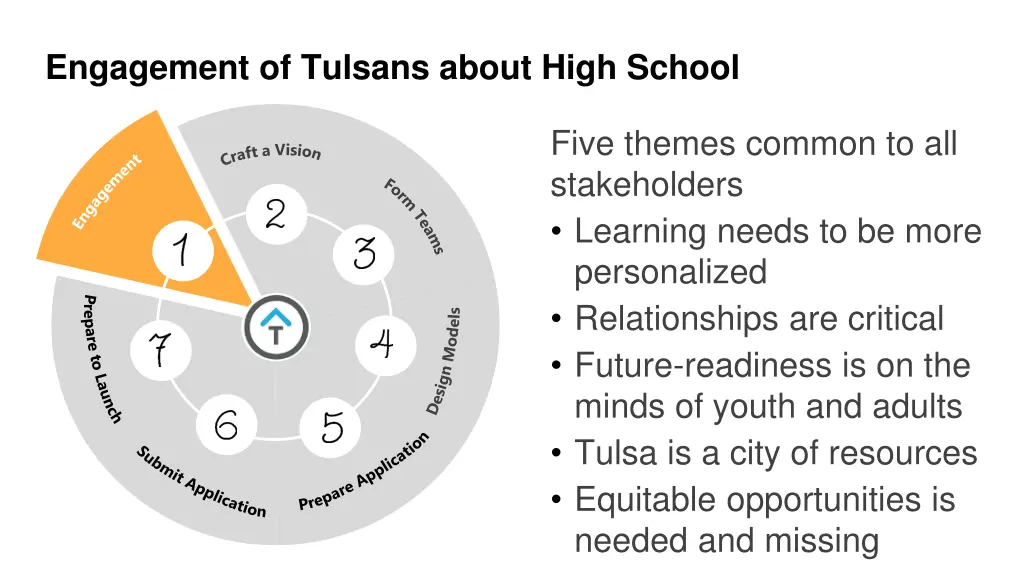 engagement of tulsans about high school