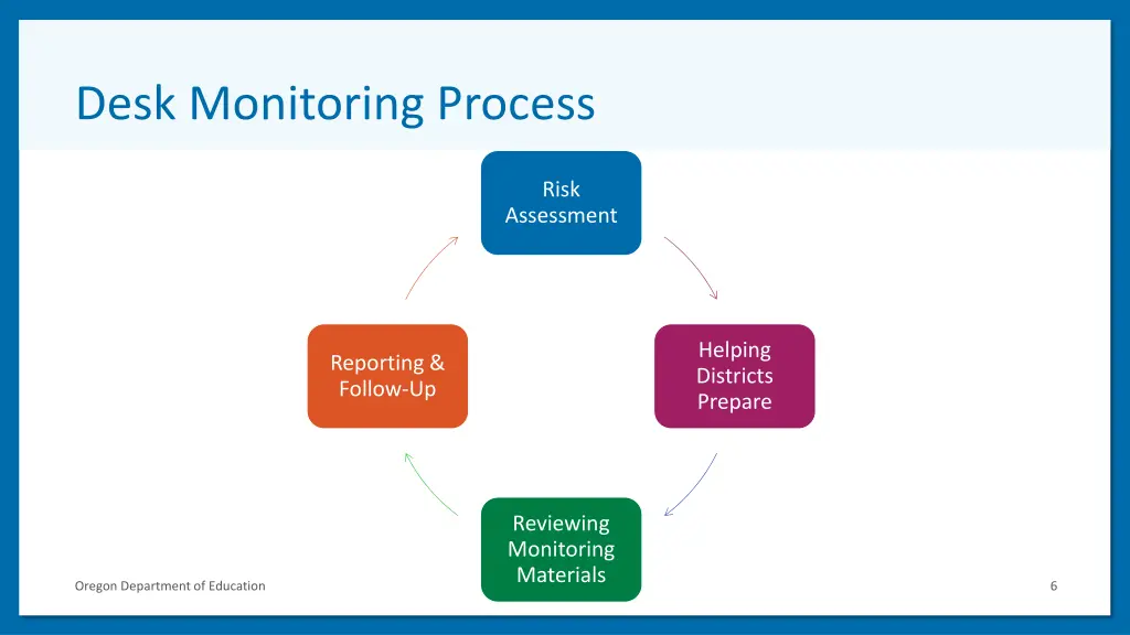 desk monitoring process