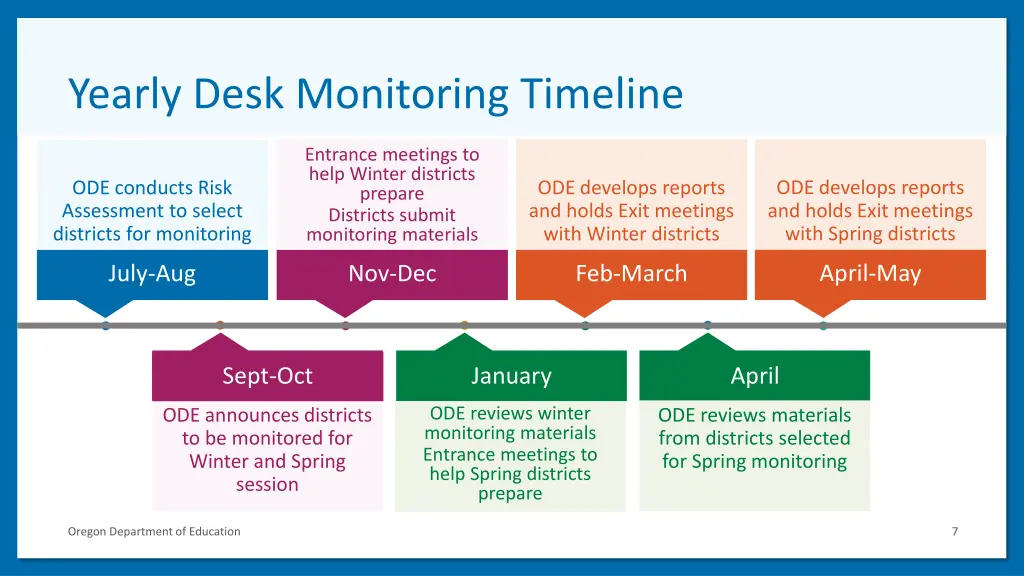 yearly desk monitoring timeline