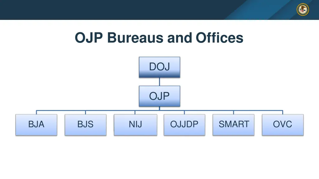 ojp bureaus and offices