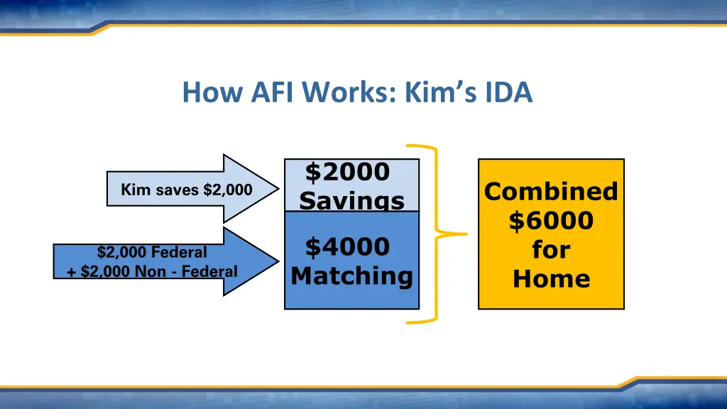 how afi works kim s ida