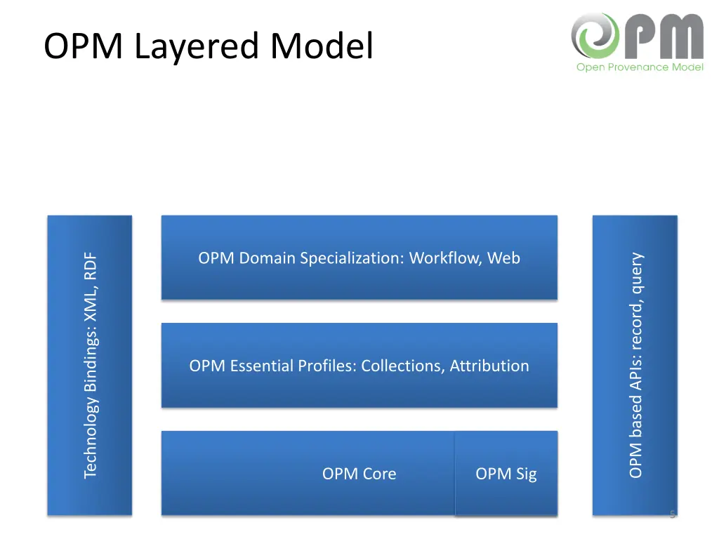 opm layered model