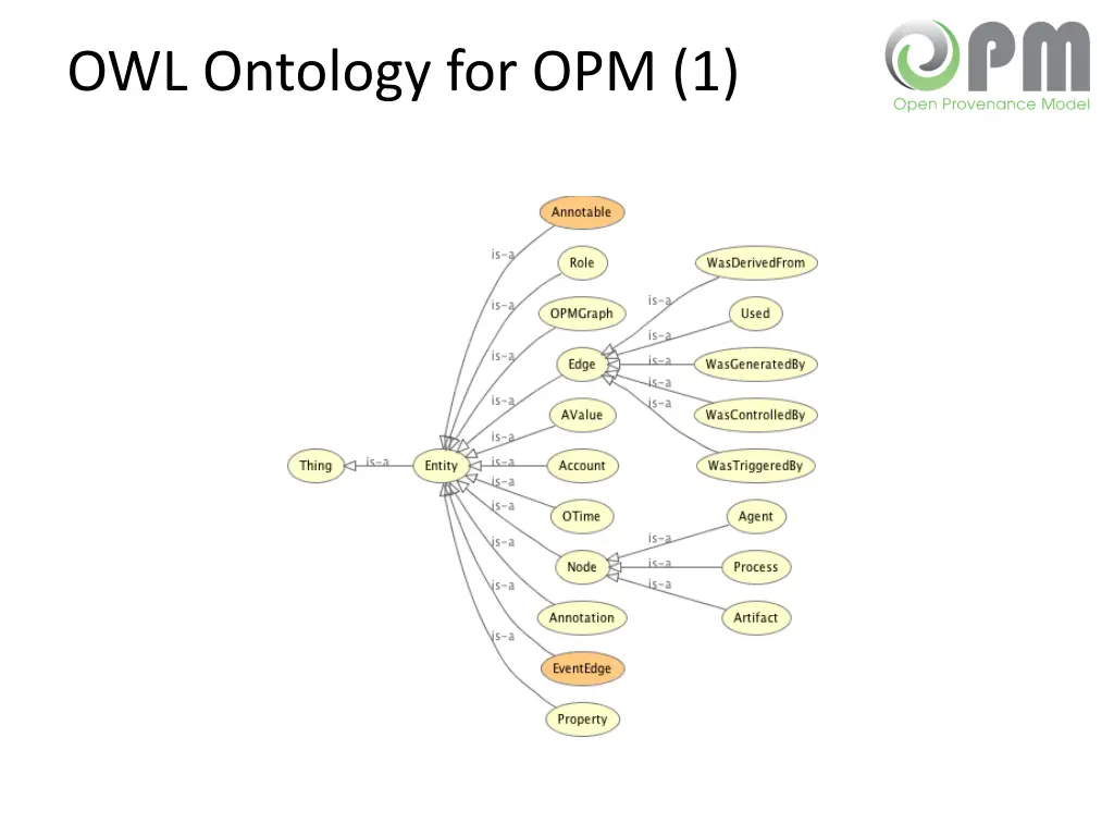 owl ontology for opm 1 1