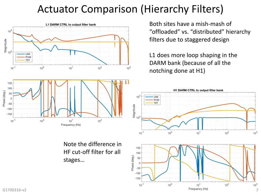 actuator comparison hierarchy filters