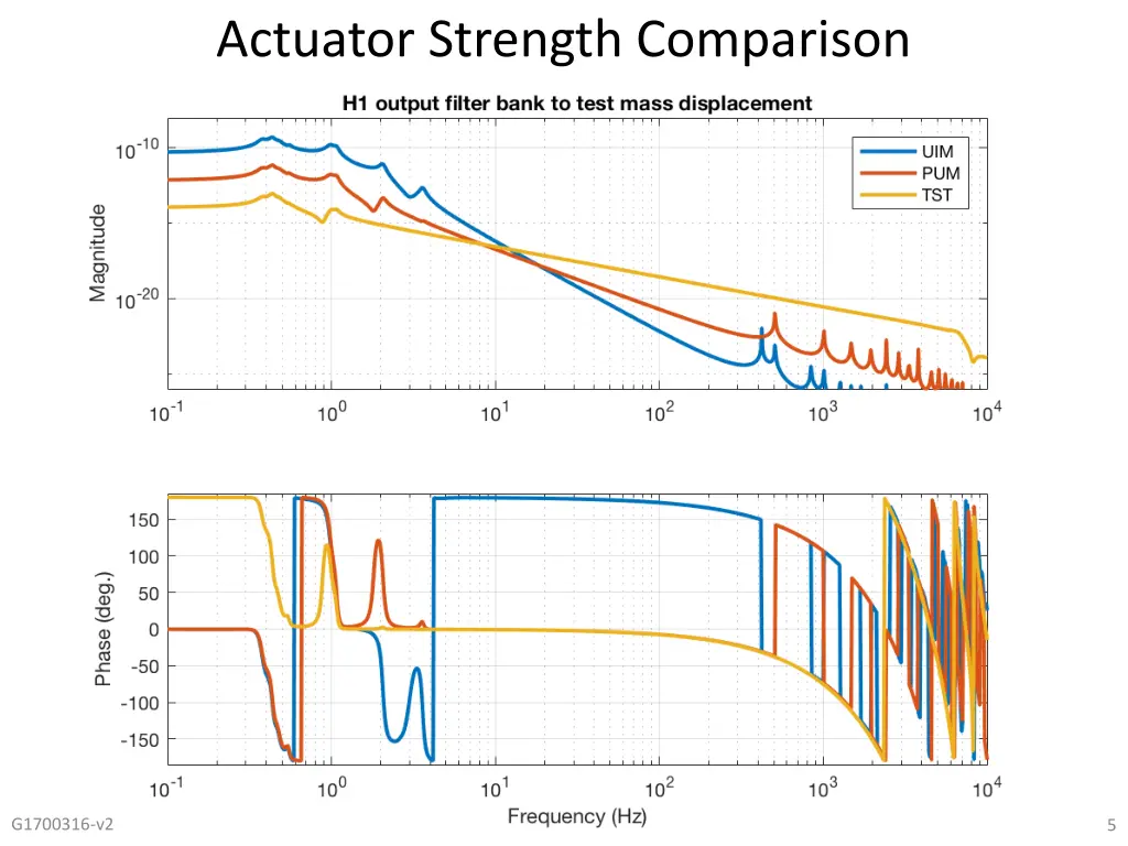 actuator strength comparison