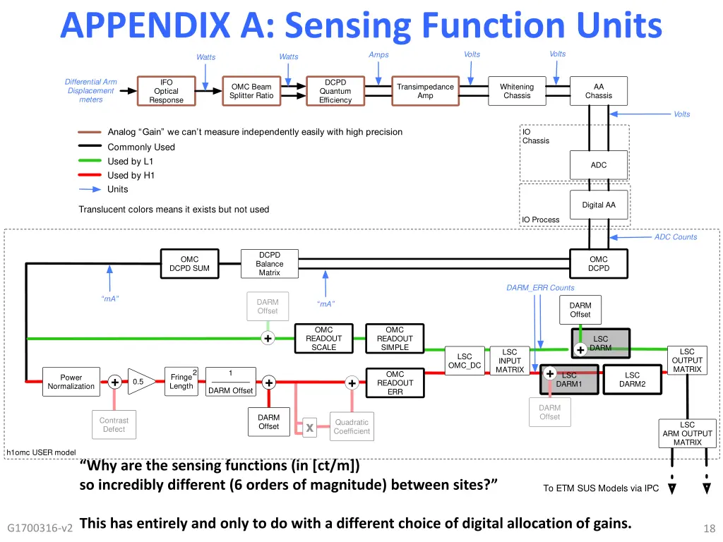 appendix a sensing function units