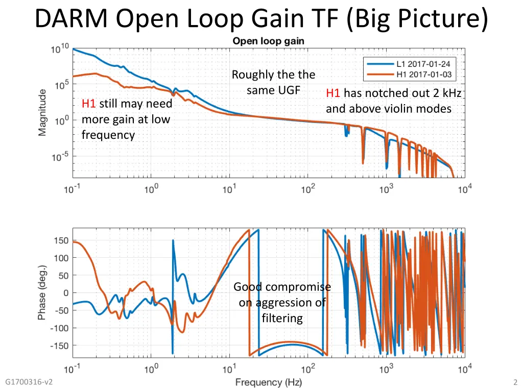 darm open loop gain tf big picture