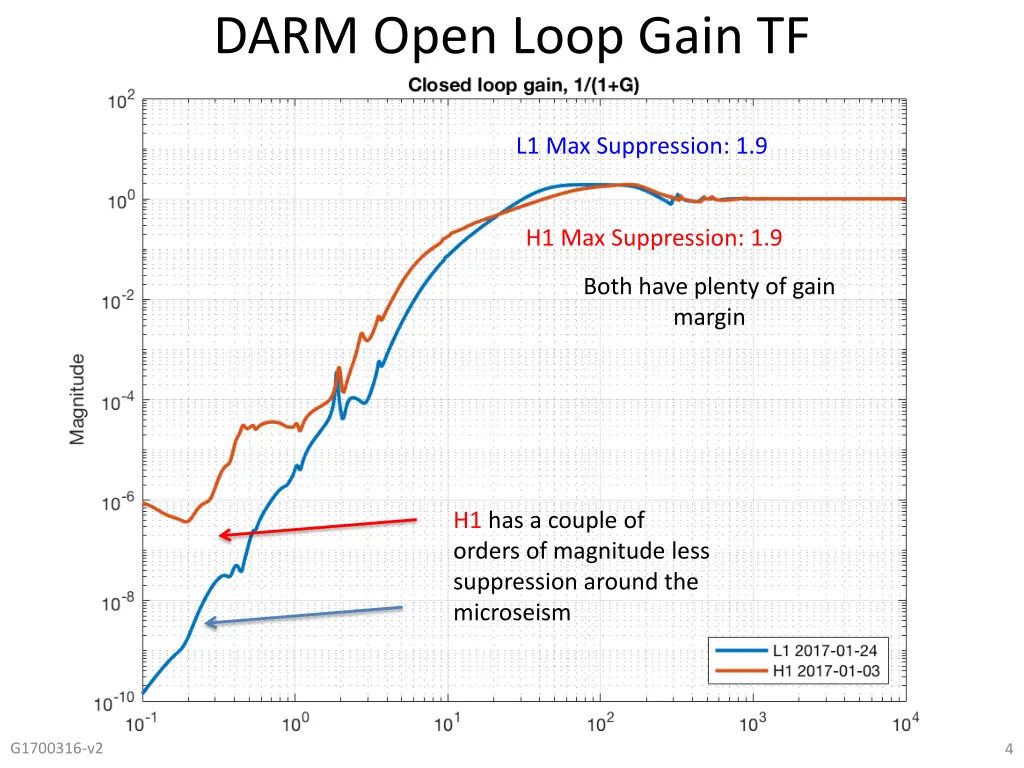 darm open loop gain tf