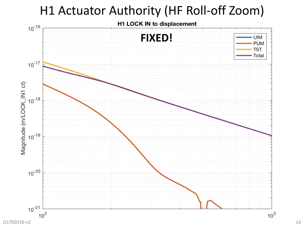 h1 actuator authority hf roll off zoom