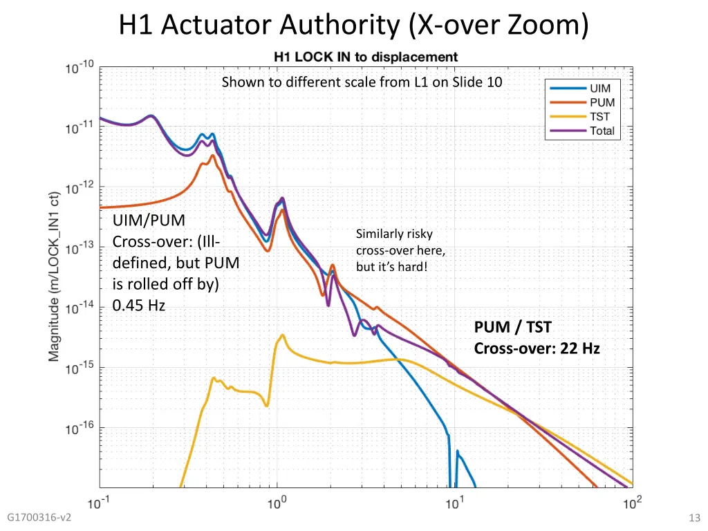 h1 actuator authority x over zoom