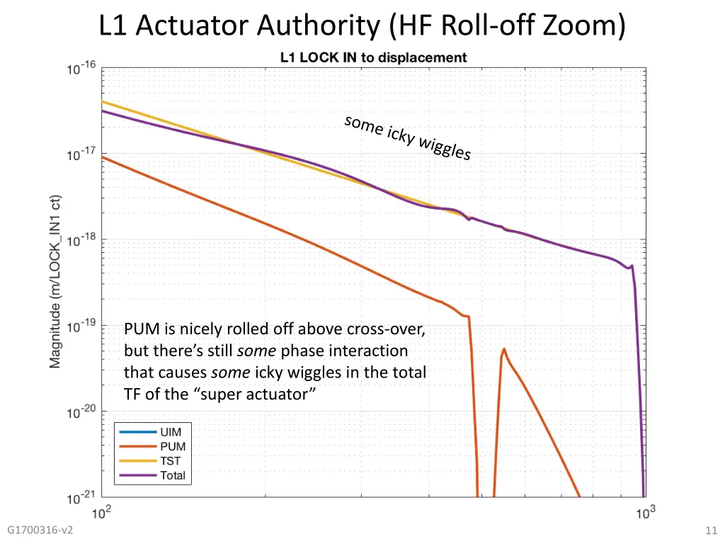 l1 actuator authority hf roll off zoom