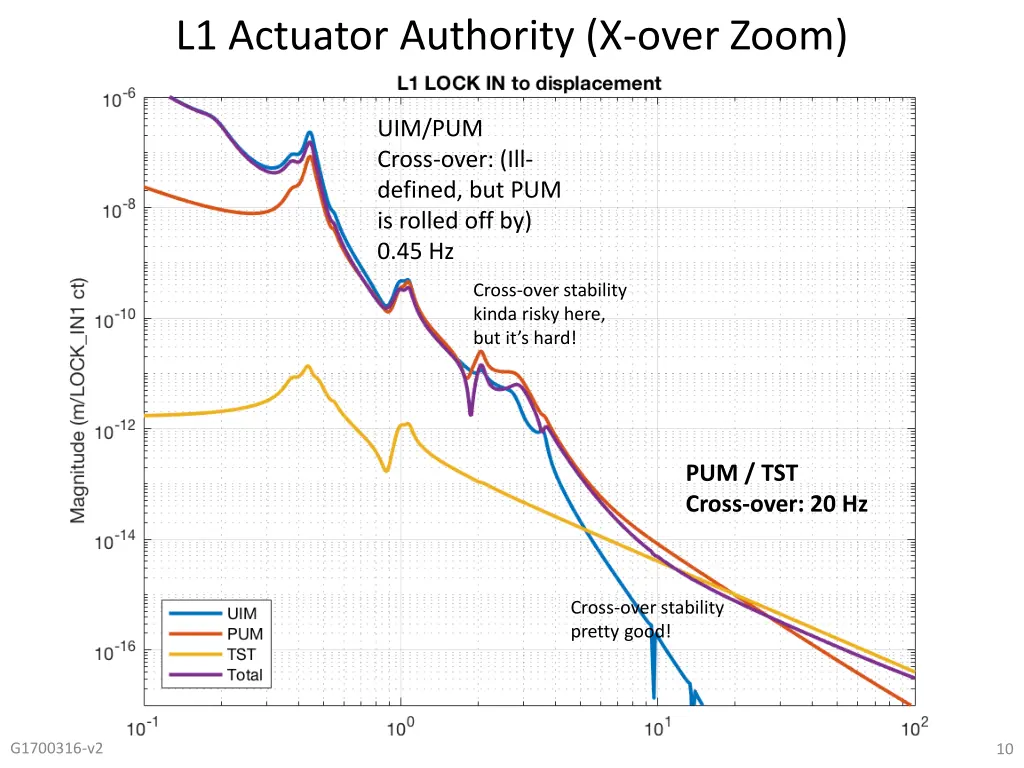 l1 actuator authority x over zoom