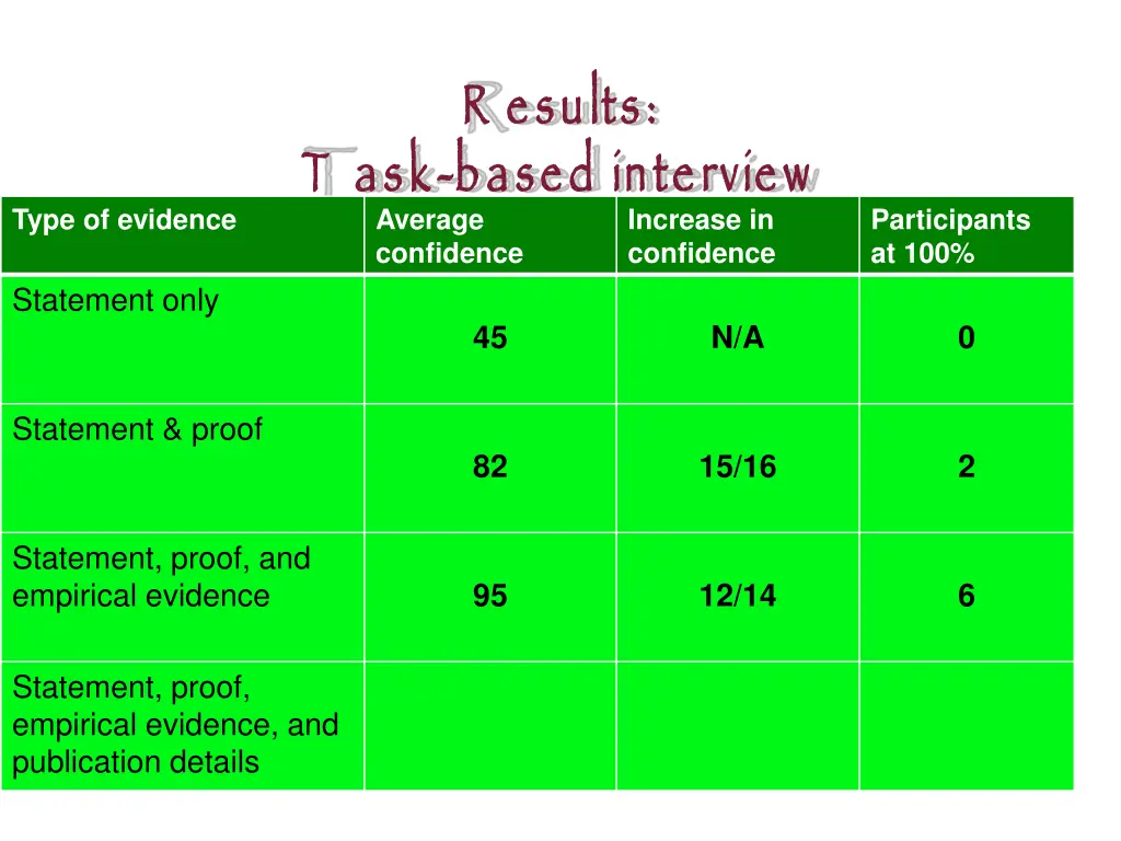 r esults based interview average confidence 2