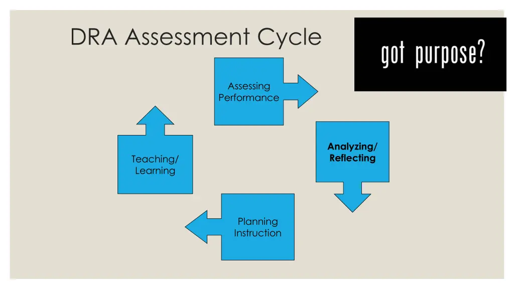 dra assessment cycle