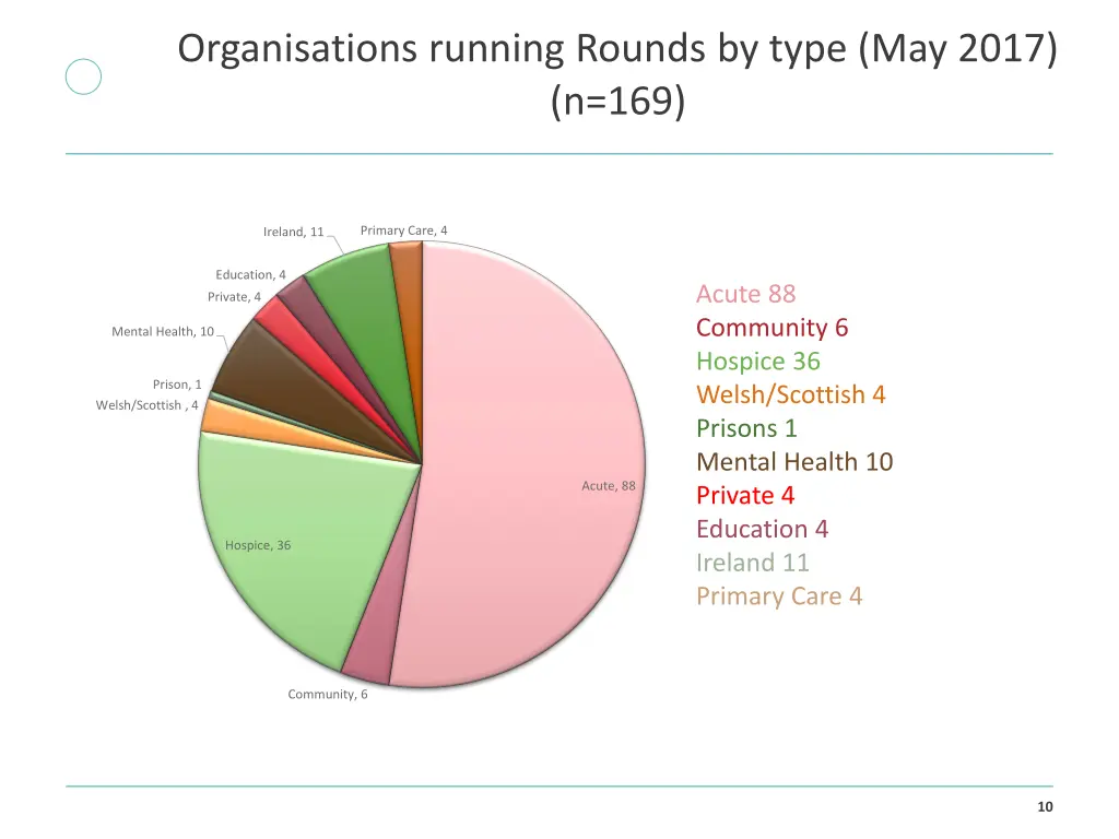 organisations running rounds by type may 2017