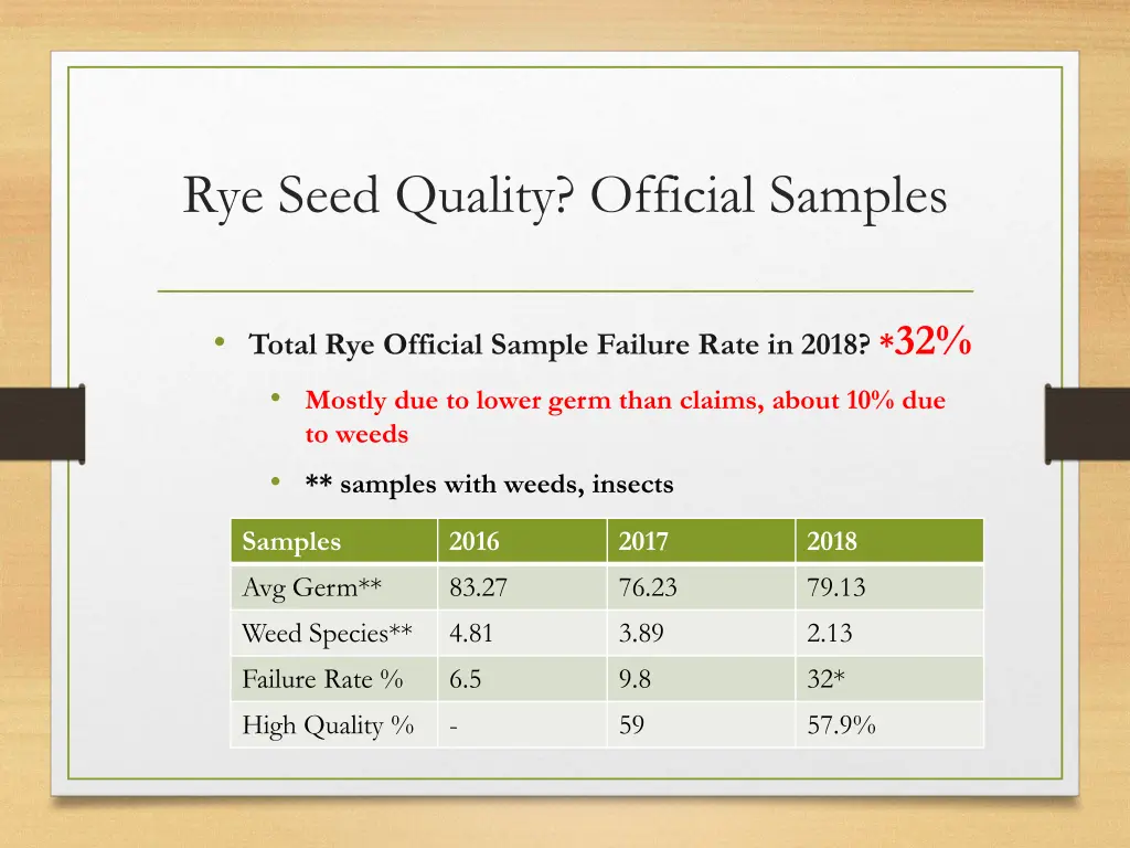 rye seed quality official samples