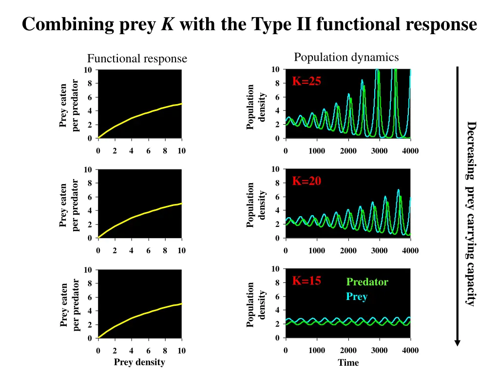 combining prey k with the type ii functional 1