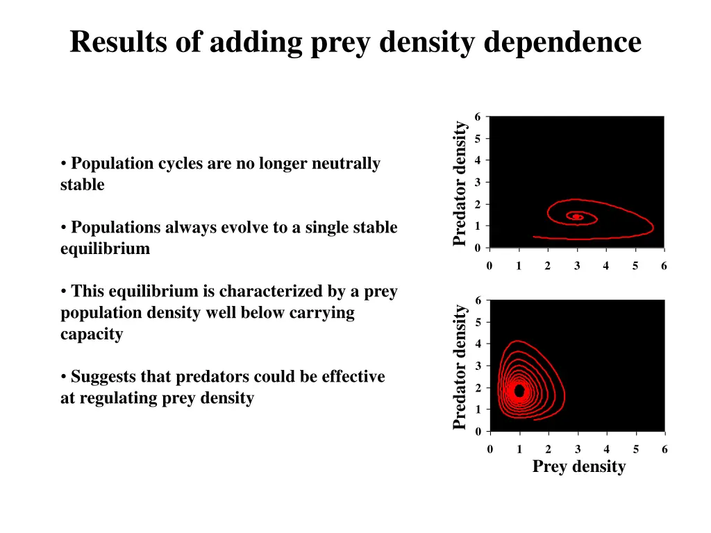 results of adding prey density dependence