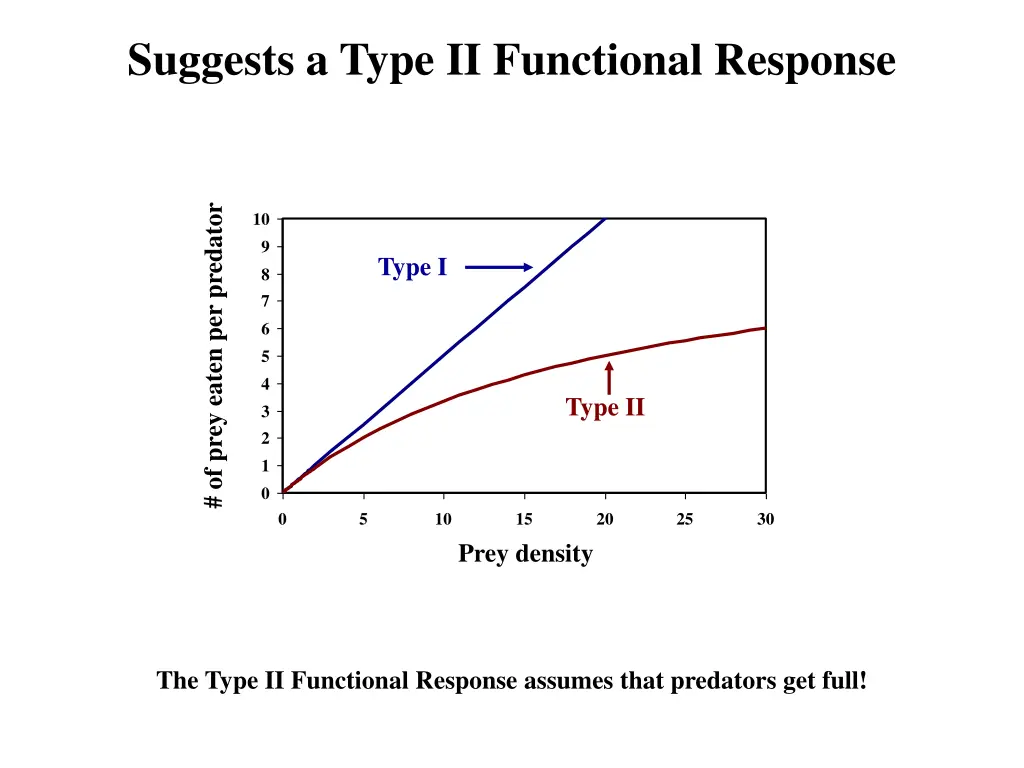 suggests a type ii functional response