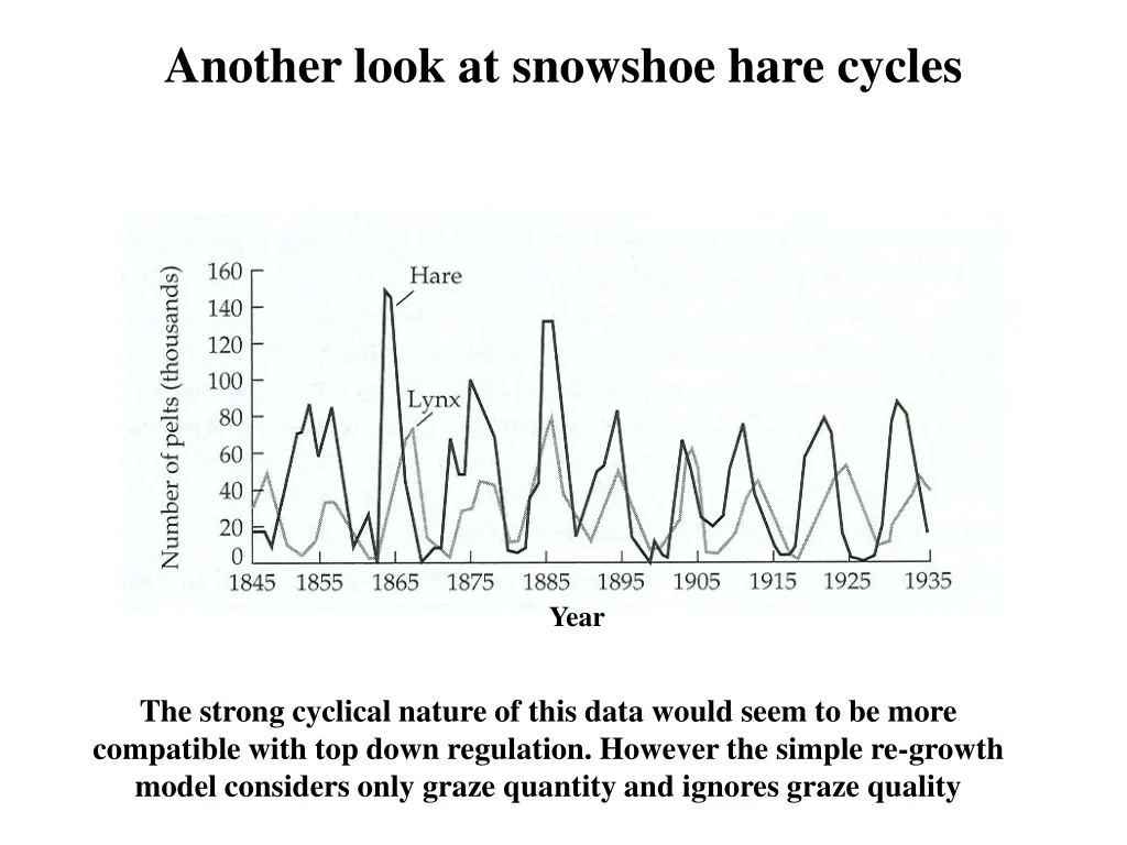 another look at snowshoe hare cycles