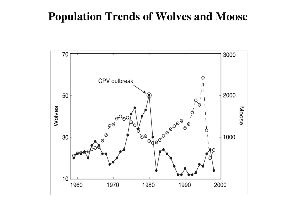 population trends of wolves and moose