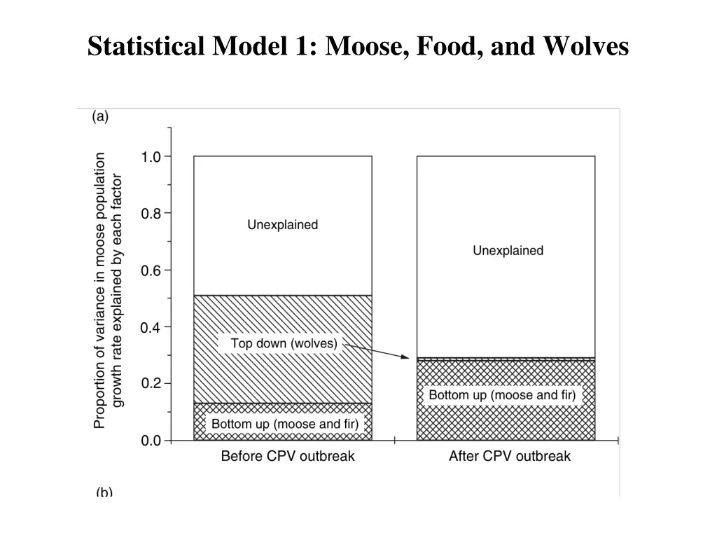 statistical model 1 moose food and wolves