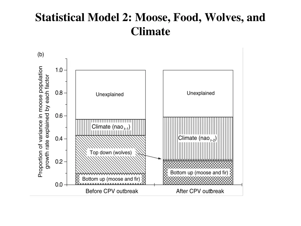 statistical model 2 moose food wolves and climate