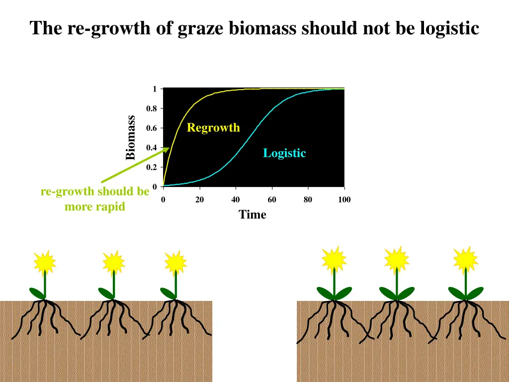 the re growth of graze biomass should