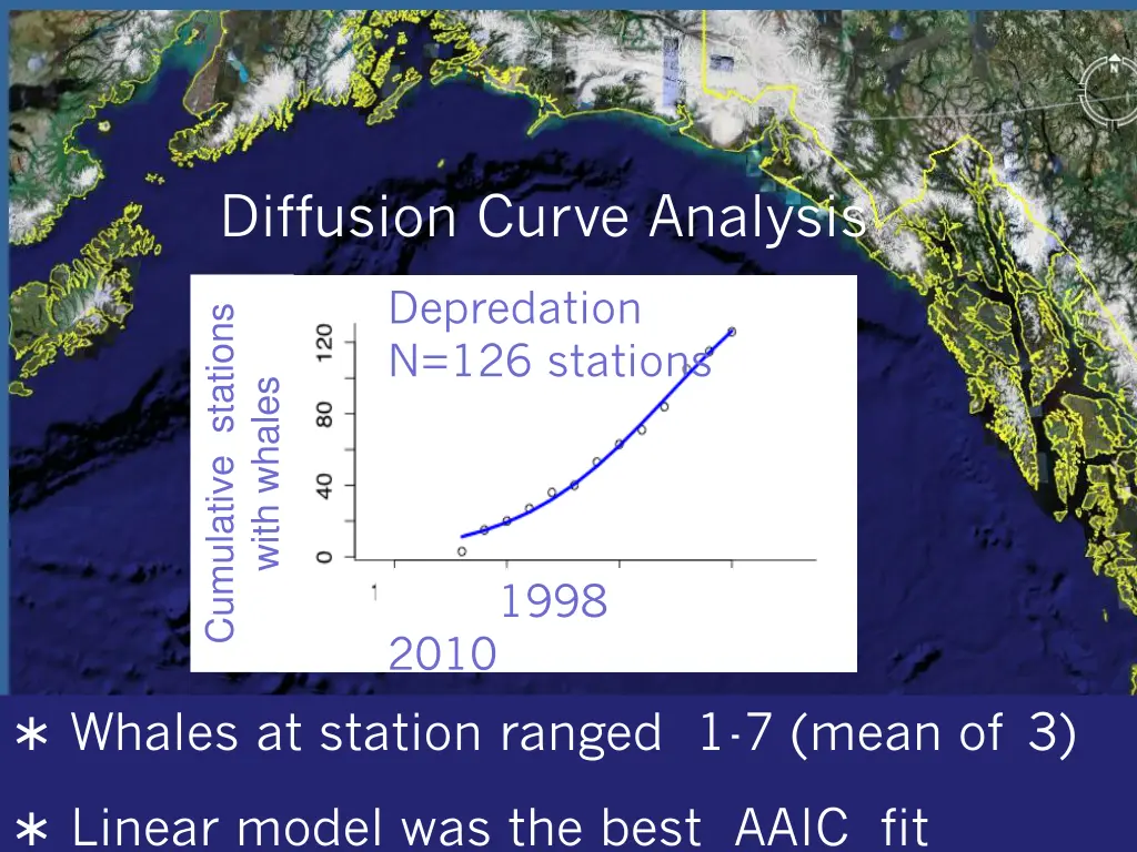 diffusion curve analysis