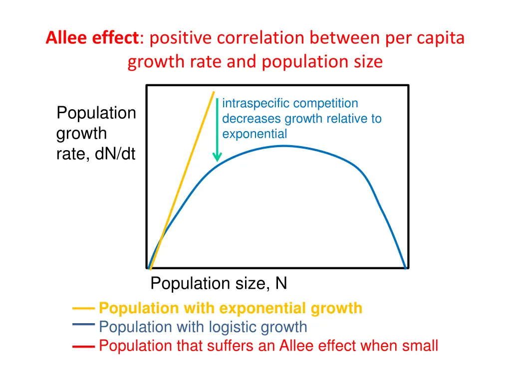 allee effect positive correlation between 1