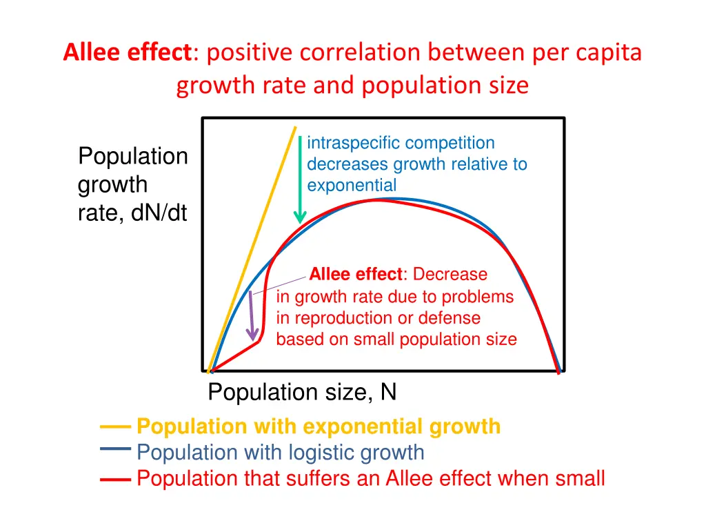 allee effect positive correlation between 2