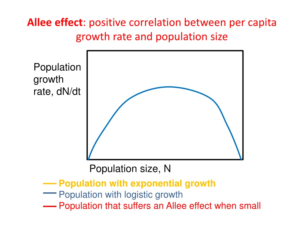 allee effect positive correlation between