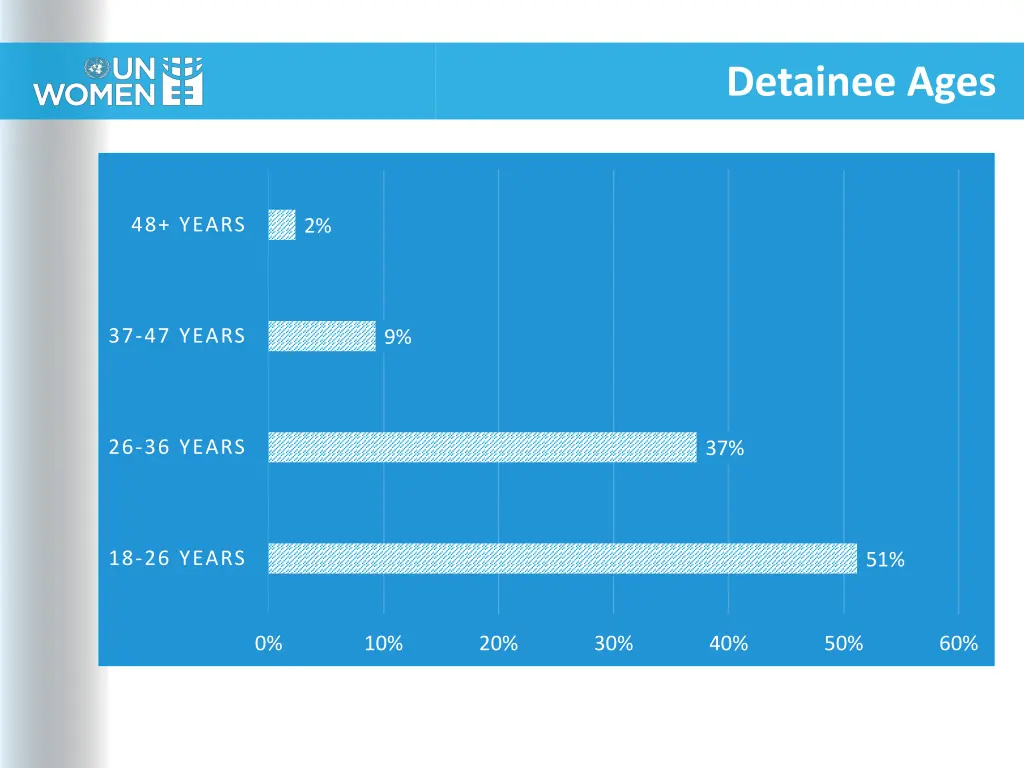 detainee ages