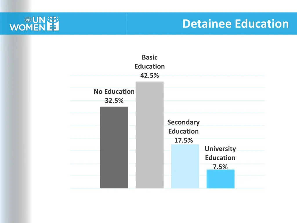 detainee education