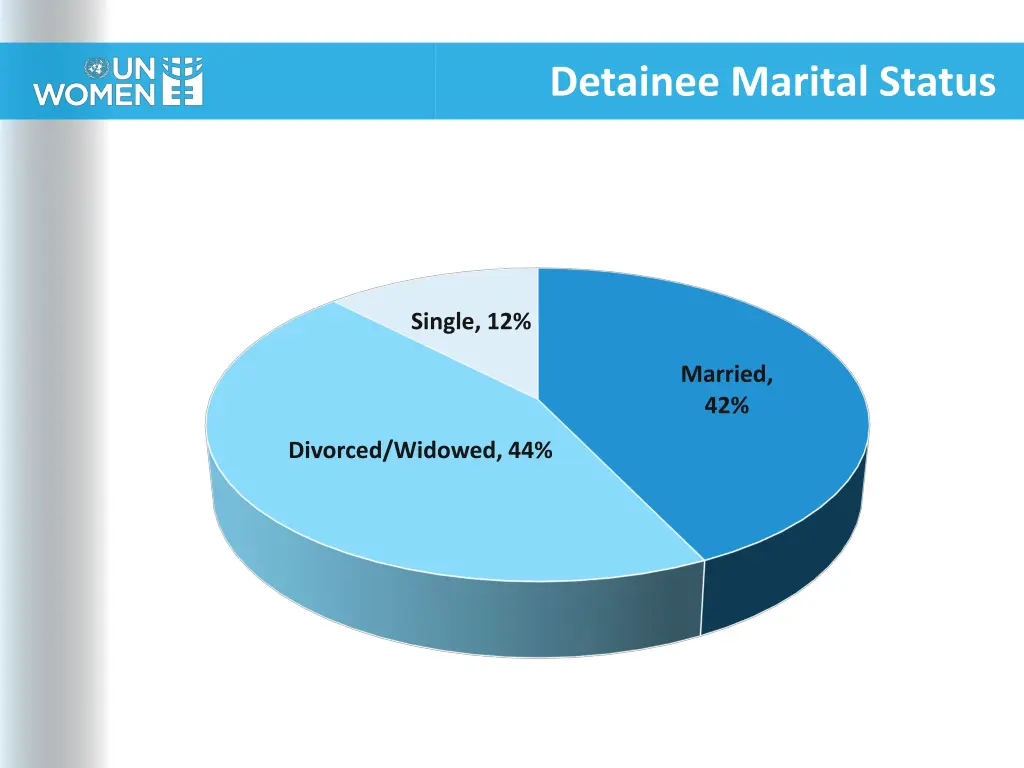 detainee marital status