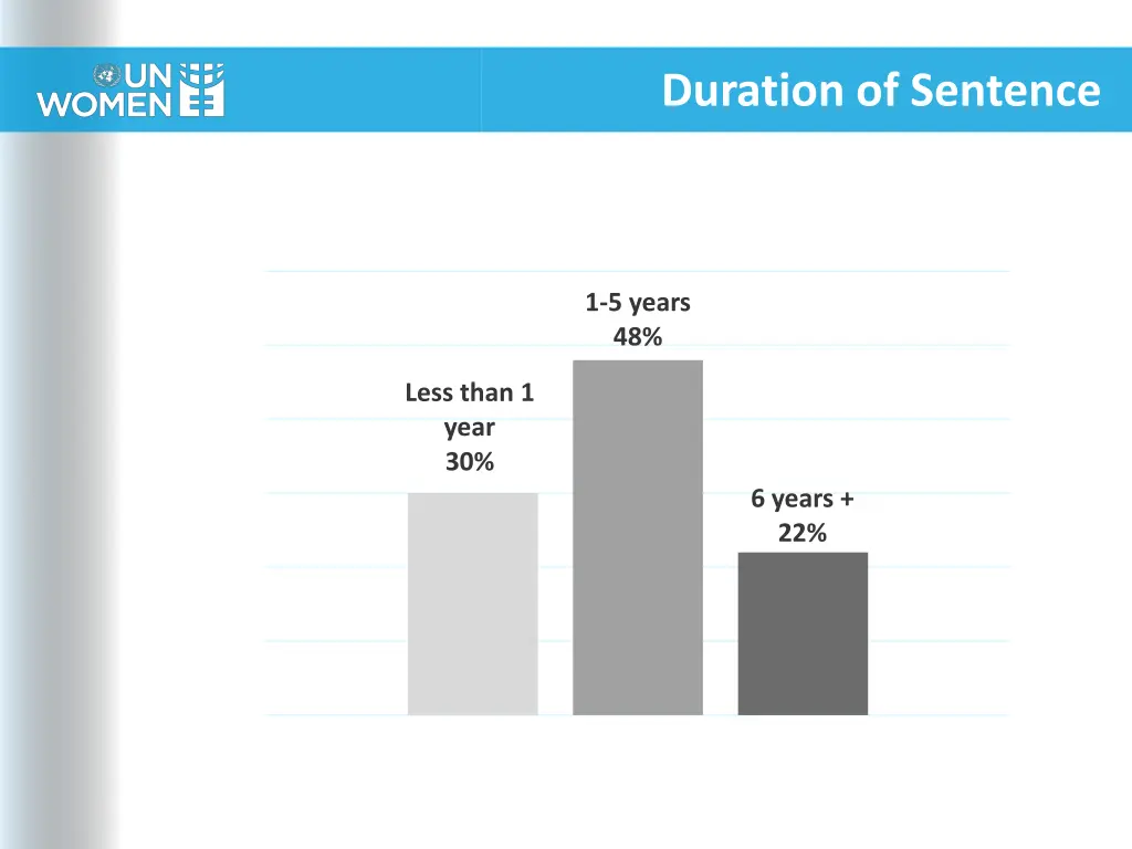 duration of sentence