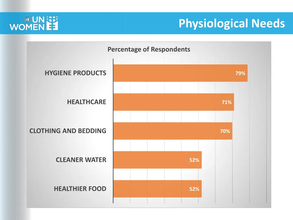 physiological needs