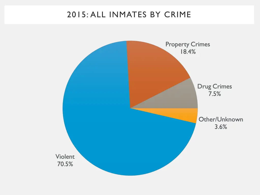 2015 all inmates by crime